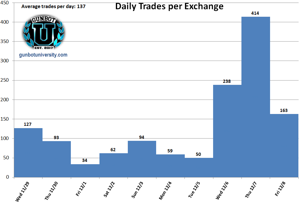 Daily Trades per Exchange chart